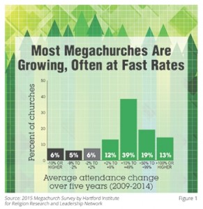Megachurch 2015 graphic
